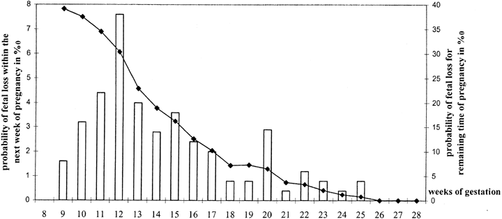 Risk Of Miscarriage By Week New Kids Center